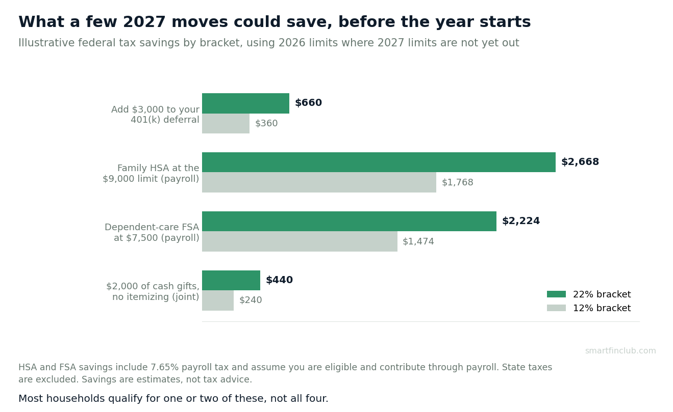 Horizontal bar chart of illustrative federal tax savings at the 12% and 22% brackets: 401(k) deferral of $3,000 saves $360 or $660; family HSA of $9,000 saves $1,768 or $2,668; dependent care FSA of $7,500 saves $1,474 or $2,224; $2,000 of gifts saves $240 or $440