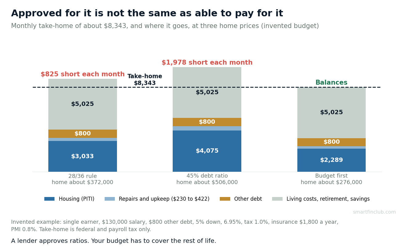Stacked bars of where an invented $8,343 monthly take-home goes at three home prices: about $372,000 under the 28/36 rule is $825 short each month; about $506,000 at a 45% debt ratio is $1,978 short; about $276,000 on a budget-first basis balances
