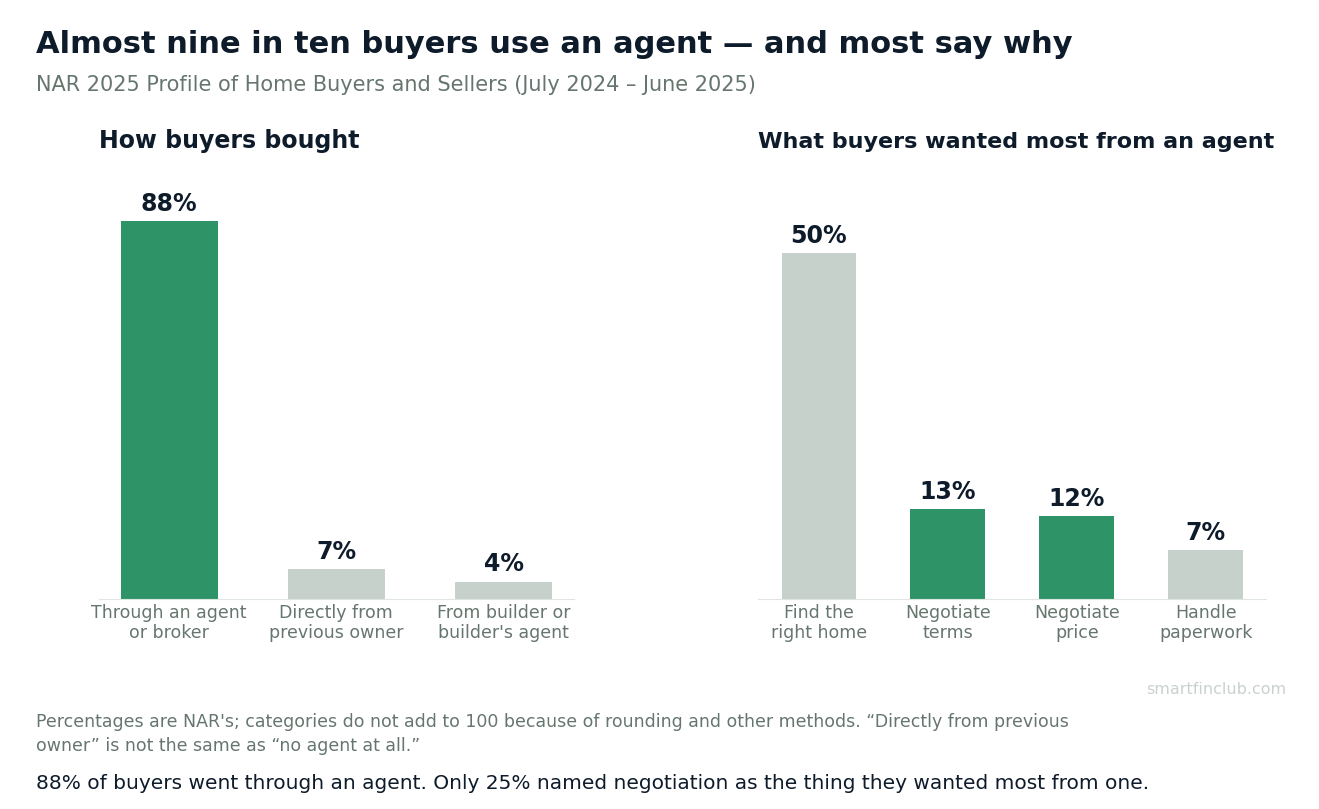 Two bar charts from NAR's 2025 buyer profile: 88% of buyers purchased through an agent or broker, 7% directly from the previous owner and 4% from a builder; buyers most wanted help finding the right home (50%), negotiating terms (13%), price negotiation (12%) and paperwork (7%)