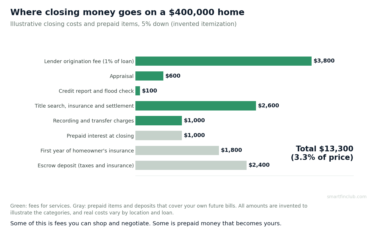 Horizontal bar chart of an invented closing cost itemization on a $400,000 home with 5% down, totaling $13,300: origination fee $3,800, title and settlement $2,600, escrow deposit $2,400, insurance $1,800, recording $1,000, prepaid interest $1,000, appraisal $600, credit and flood $100