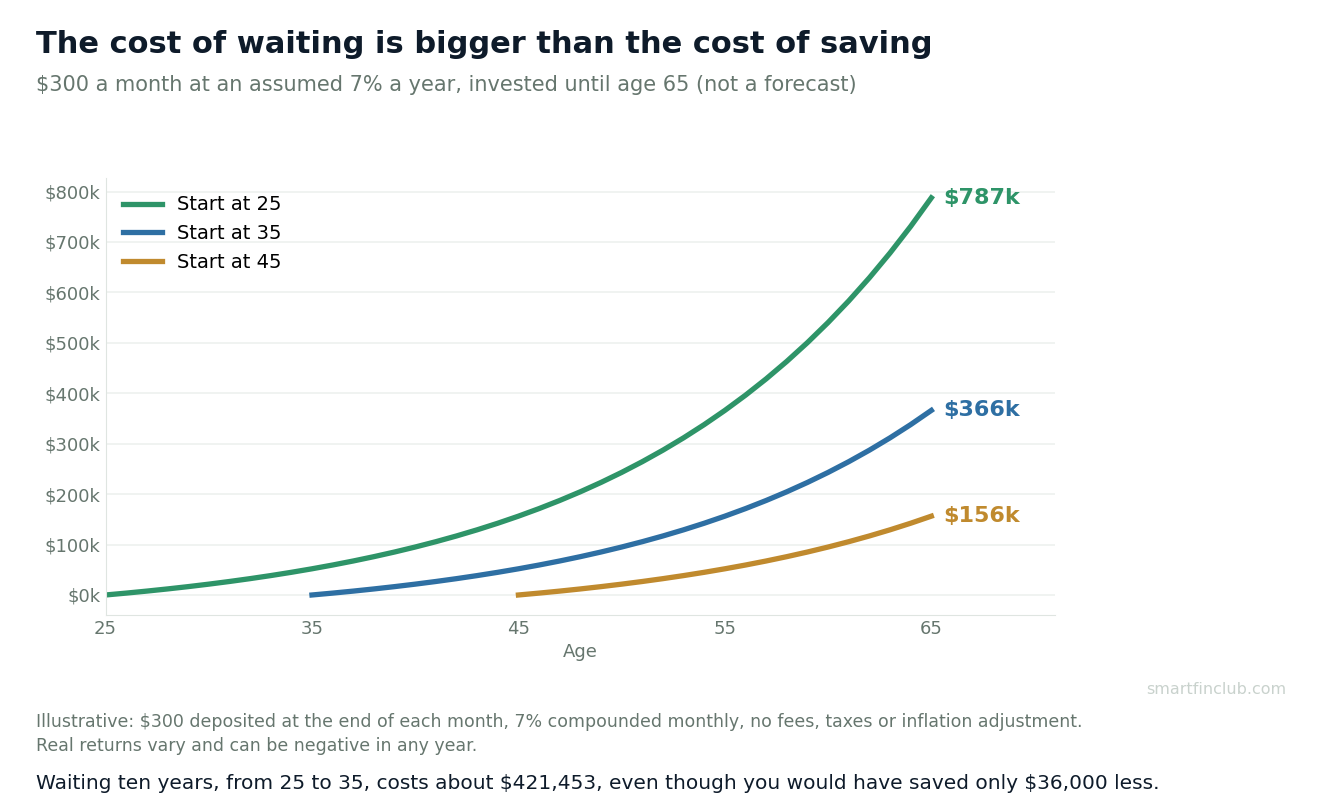 Line chart of $300 a month invested at an assumed 7% a year until age 65: starting at 25 reaches $787,444, starting at 35 reaches $365,991, starting at 45 reaches $156,278