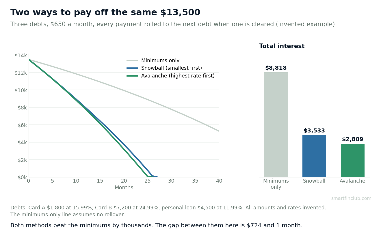 Left: line chart of total debt falling over time from $13,500 under minimums only, snowball and avalanche. Right: bars of total interest: minimums only $8,818, snowball $3,533, avalanche $2,809