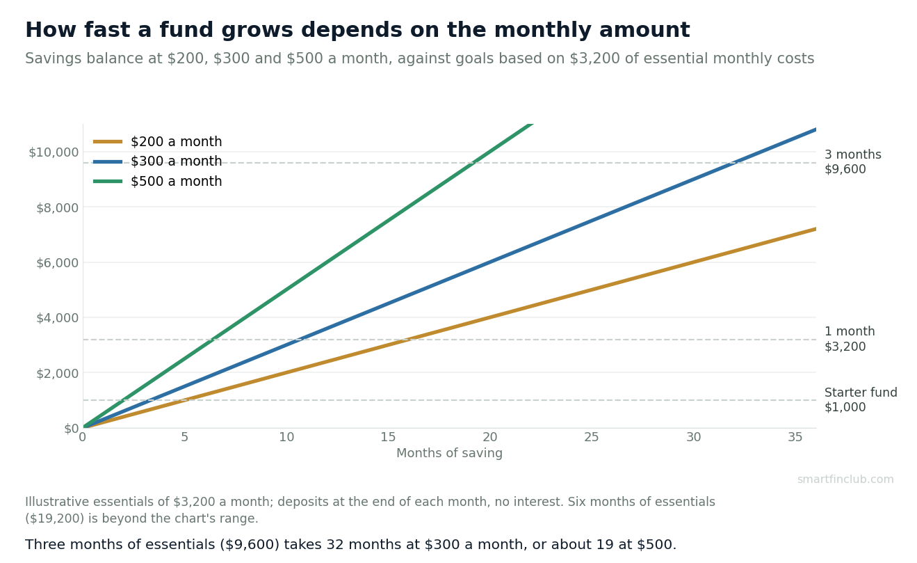 Line chart of savings balances over 36 months at $200, $300 and $500 a month, with dashed goal lines at $1,000, $3,200 for one month of essentials and $9,600 for three months