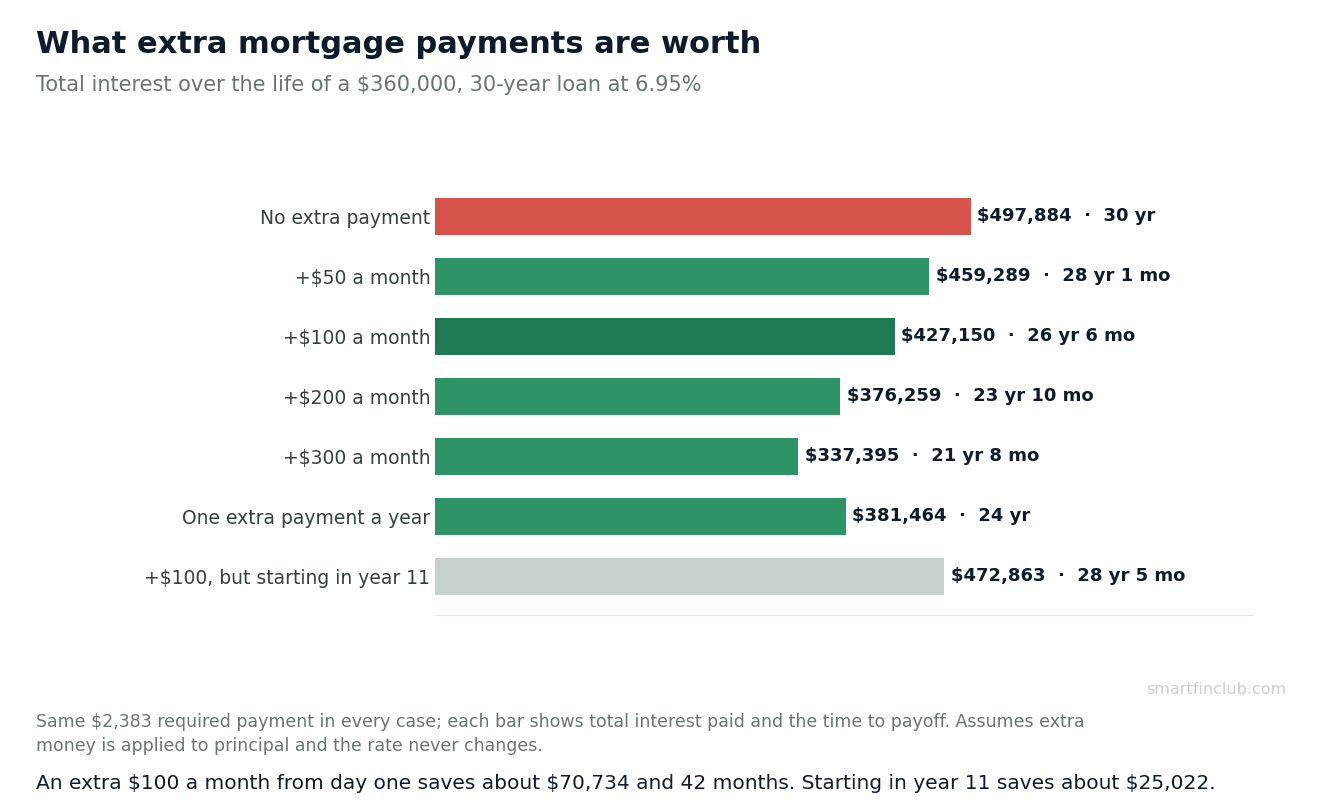 Horizontal bar chart of total interest on a $360,000 30-year loan at 6.95%: no extra $497,884 over 30 years; +$50 a month $459,289; +$100 $427,150; +$200 $376,259; +$300 $337,395; one extra payment a year $381,464; +$100 starting in year 11 $472,863
