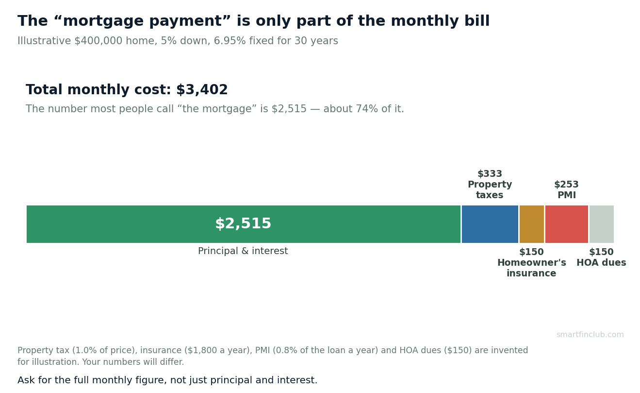 A single stacked bar showing an illustrative $400,000 home's monthly cost of $3,402: principal and interest $2,515, property taxes $333, insurance $150, PMI $253 and HOA dues $150