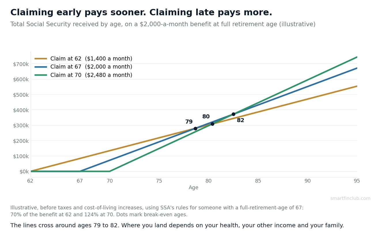 Line chart of cumulative Social Security received from age 62 to 95 on a $2,000 full-retirement-age benefit: claiming at 62 pays $1,400 a month, at 67 pays $2,000, at 70 pays $2,480. The lines cross near ages 79, 80 and 82