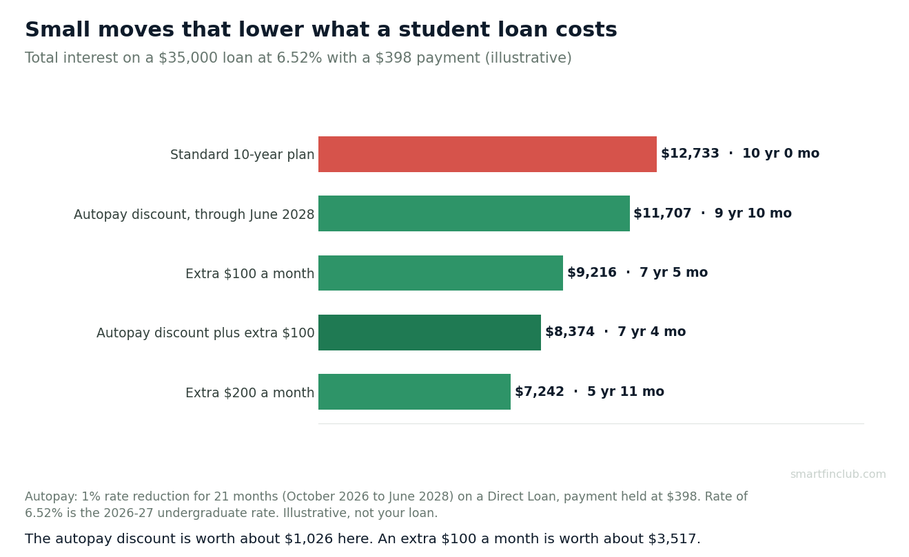 Horizontal bar chart of total interest on a $35,000 student loan at 6.52%: standard 10-year plan $12,733; autopay discount through June 2028 $11,707; extra $100 a month $9,216; autopay plus extra $100 $8,374; extra $200 a month $7,242