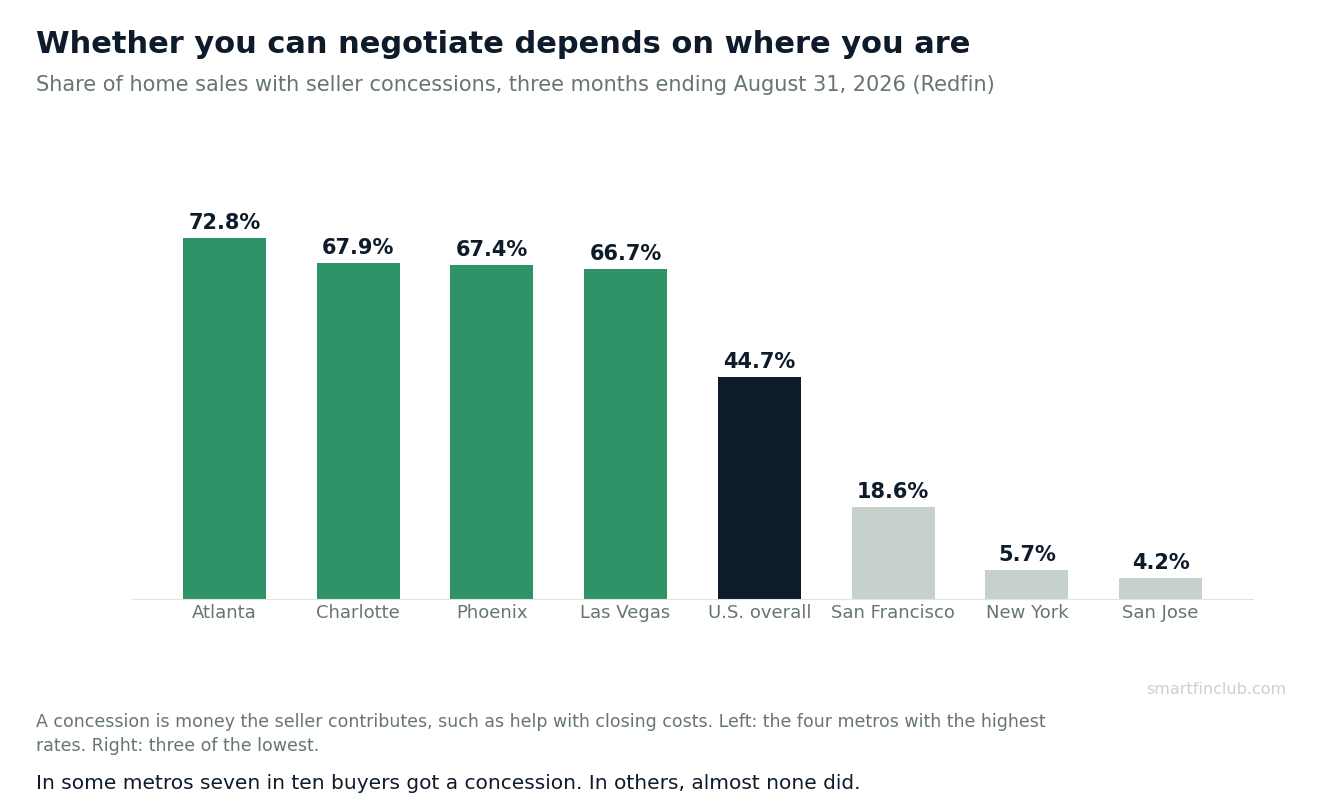 Bar chart of the share of home sales with seller concessions: Atlanta 72.8%, Charlotte 67.9%, Phoenix 67.4%, Las Vegas 66.7%, U.S. overall 44.7%, San Francisco 18.6%, New York 5.7%, San Jose 4.2%