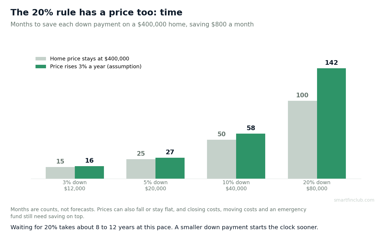 Grouped bar chart of months needed to save a down payment on a $400,000 home saving $800 a month: 3% down takes 15 months flat or 16 with 3% price growth; 5% takes 25 or 27; 10% takes 50 or 58; 20% takes 100 or 142